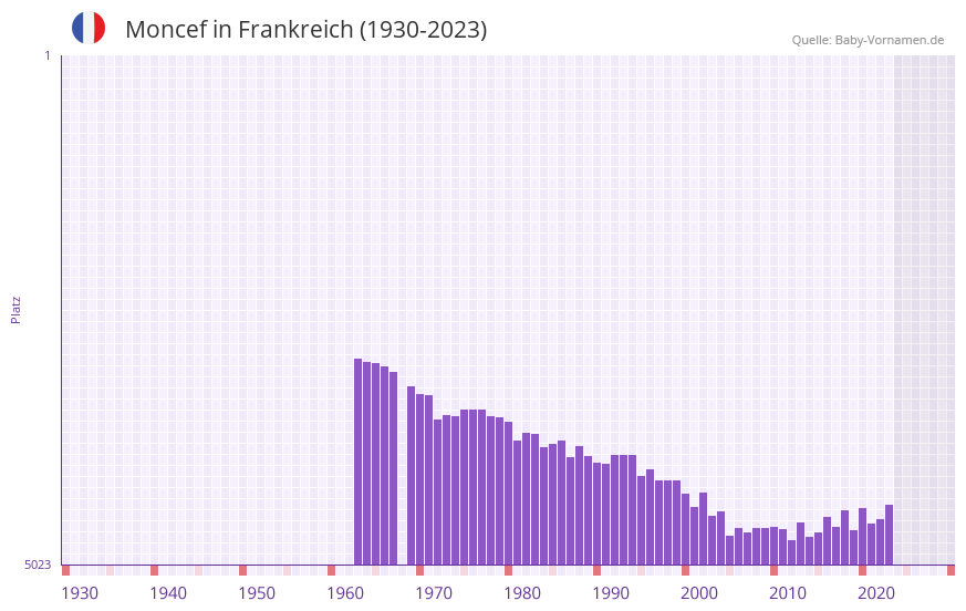 Moncef in der Vornamen-Hitliste von Frankreich (1930-2023) Moncef in der Vornamen-Hitliste von Frankreich (1930-2023)