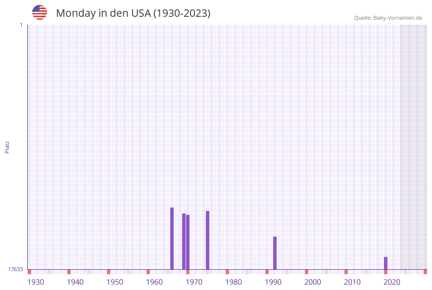 Monday in der Vornamen-Hitliste von den USA (1930-2023)