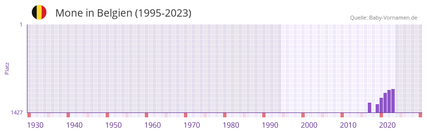 Mone in der Vornamen-Hitliste von Belgien (1995-2023)