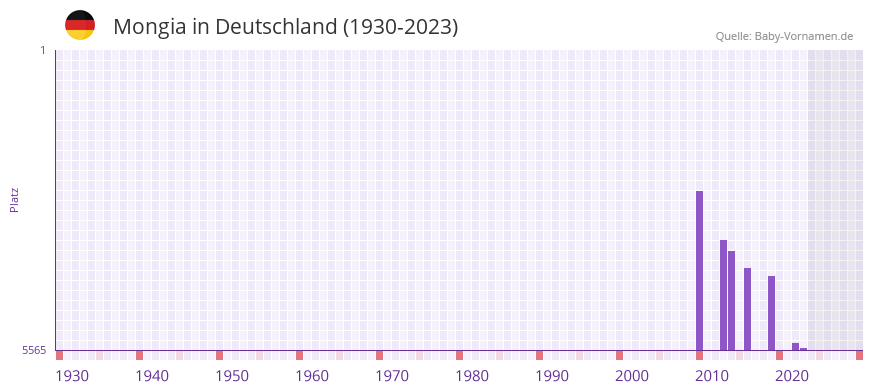 Mongia in der Vornamen-Hitliste von Deutschland (1930-2023) Mongia in der Vornamen-Hitliste von Deutschland (1930-2023)