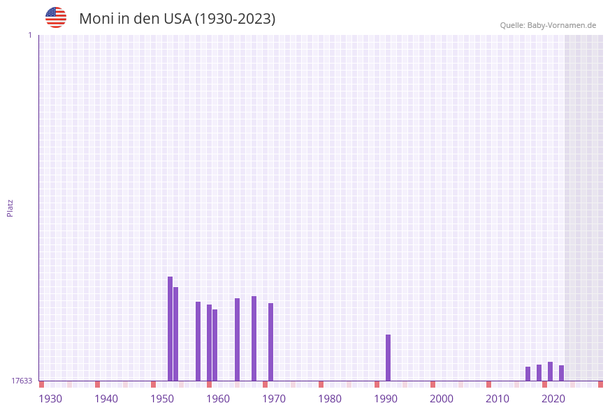 Moni in der Vornamen-Hitliste von den USA (1930-2023)