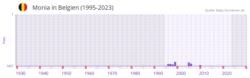 Monia in der Vornamen-Hitliste von Belgien (1995-2023)
