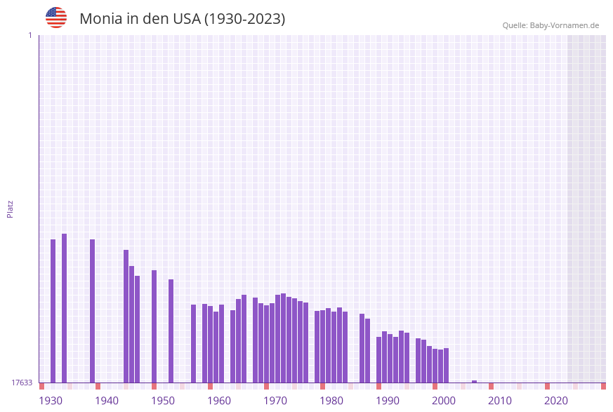 Monia in der Vornamen-Hitliste von den USA (1930-2023)