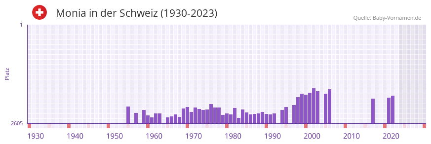 Monia in der Vornamen-Hitliste von der Schweiz (1930-2023)