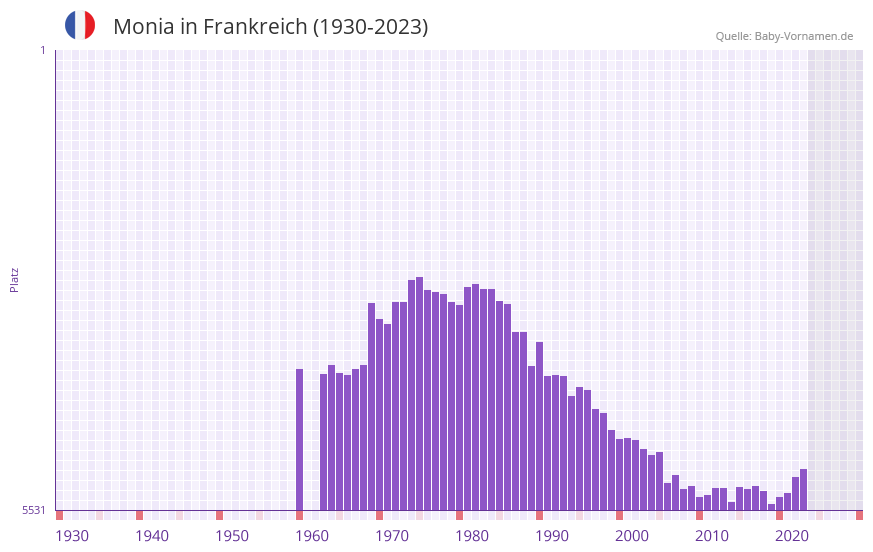 Monia in der Vornamen-Hitliste von Frankreich (1930-2023)