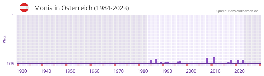 Monia in der Vornamen-Hitliste von sterreich (1984-2023)