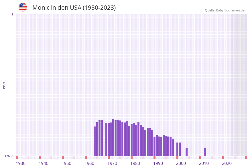Monic in der Vornamen-Hitliste von den USA (1930-2023)