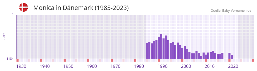 Monica in der Vornamen-Hitliste von Dnemark (1985-2023)