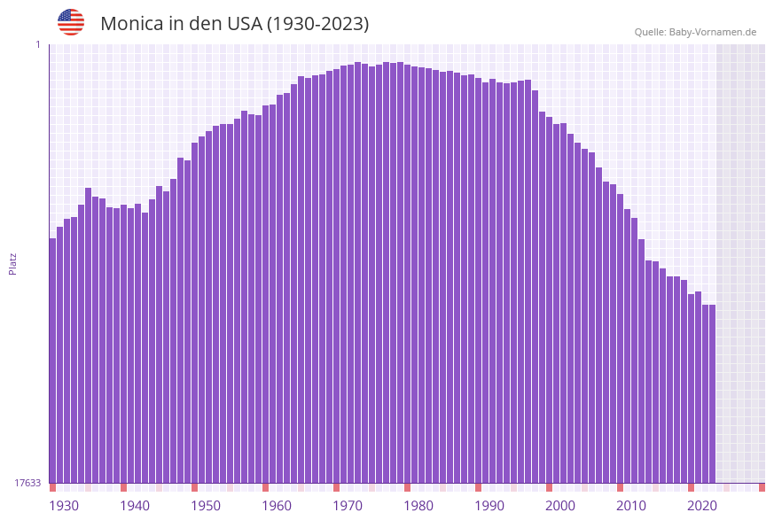 Monica in der Vornamen-Hitliste von den USA (1930-2023)