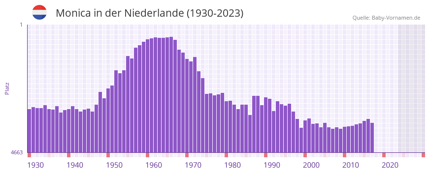 Monica in der Vornamen-Hitliste von der Niederlande (1930-2023)