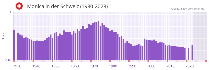 Monica in der Vornamen-Hitliste von der Schweiz (1930-2023)