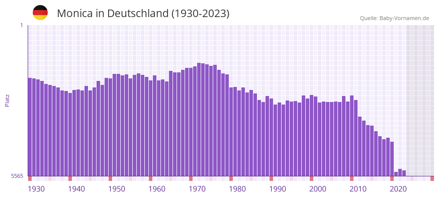 Monica in der Vornamen-Hitliste von Deutschland (1930-2023)