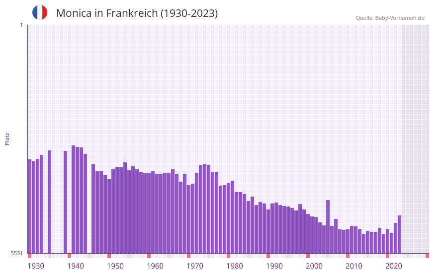Monica in der Vornamen-Hitliste von Frankreich (1930-2023)