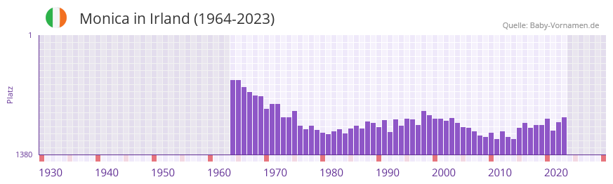 Monica in der Vornamen-Hitliste von Irland (1964-2023)