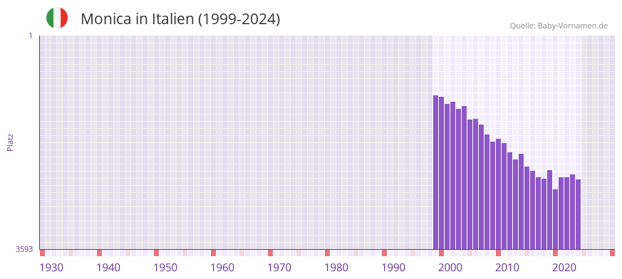 Monica in der Vornamen-Hitliste von Italien (1999-2024)