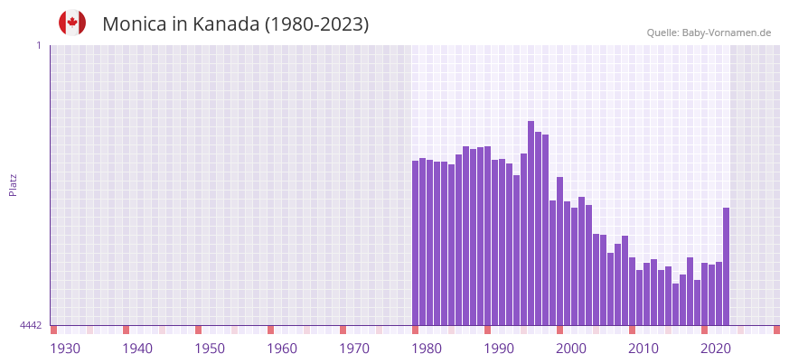 Monica in der Vornamen-Hitliste von Kanada (1980-2023)
