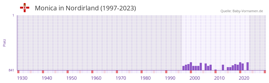 Monica in der Vornamen-Hitliste von Nordirland (1997-2023)