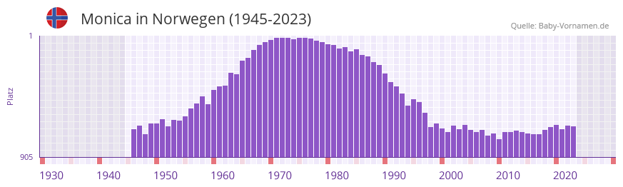 Monica in der Vornamen-Hitliste von Norwegen (1945-2023)
