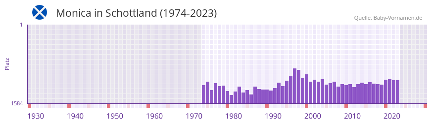 Monica in der Vornamen-Hitliste von Schottland (1974-2023)