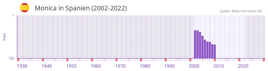 Monica in der Vornamen-Hitliste von Spanien (2002-2022)