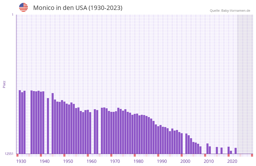 Monico in der Vornamen-Hitliste von den USA (1930-2023)