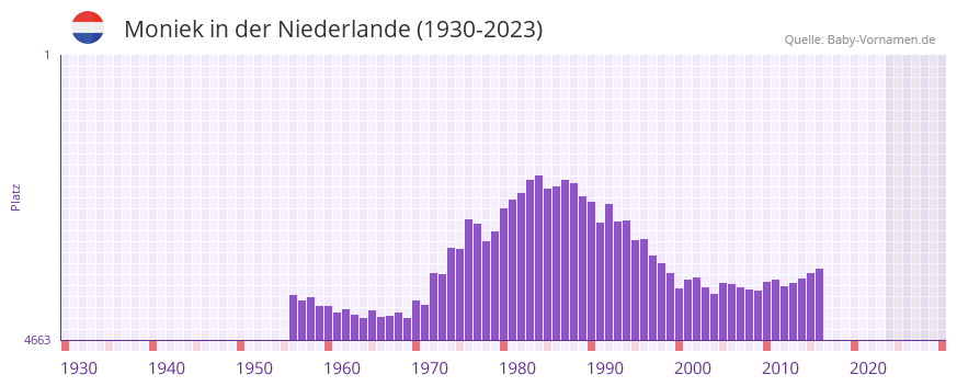 Moniek in der Vornamen-Hitliste von der Niederlande (1930-2023)