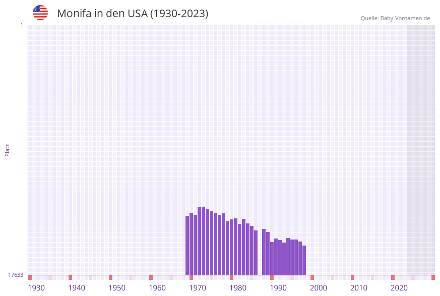 Monifa in der Vornamen-Hitliste von den USA (1930-2023)