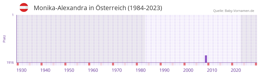 Monika-Alexandra in der Vornamen-Hitliste von Österreich (1984-2023) Monika-Alexandra in der Vornamen-Hitliste von Österreich (1984-2023)