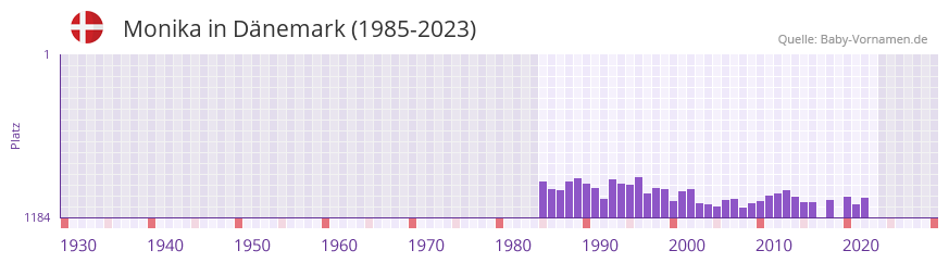 Monika in der Vornamen-Hitliste von Dnemark (1985-2023)