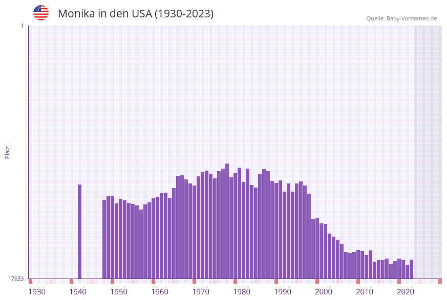 Monika » Name mit Bedeutung, Herkunft, Beliebtheit & mehr