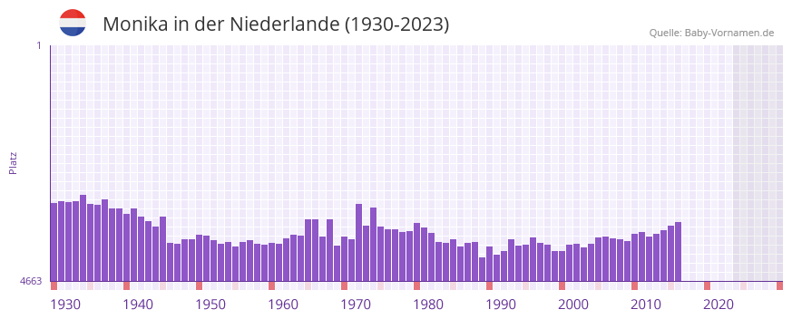 Monika in der Vornamen-Hitliste von der Niederlande (1930-2023)