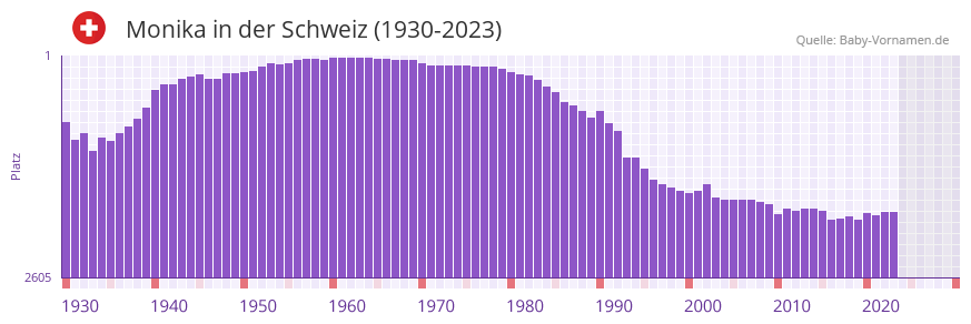 Monika in der Vornamen-Hitliste von der Schweiz (1930-2023)