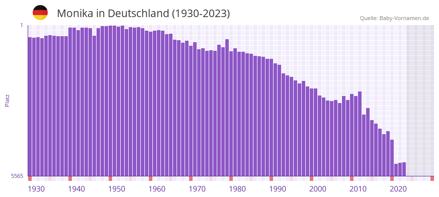 Monika in der Vornamen-Hitliste von Deutschland (1930-2023)