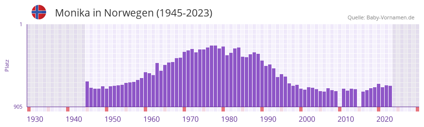 Monika in der Vornamen-Hitliste von Norwegen (1945-2023)
