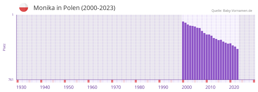 Monika in der Vornamen-Hitliste von Polen (2000-2023)