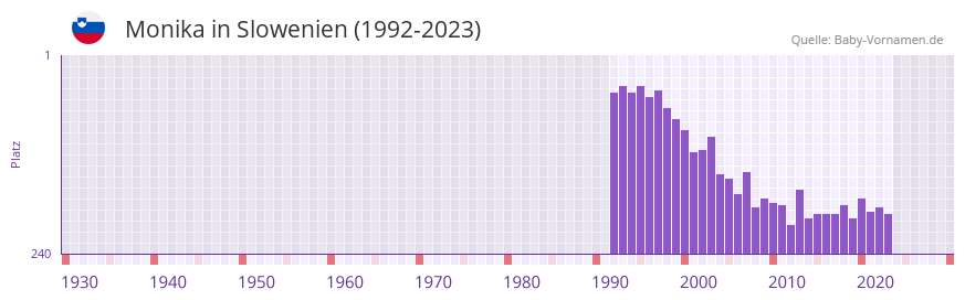 Monika in der Vornamen-Hitliste von Slowenien (1992-2023)