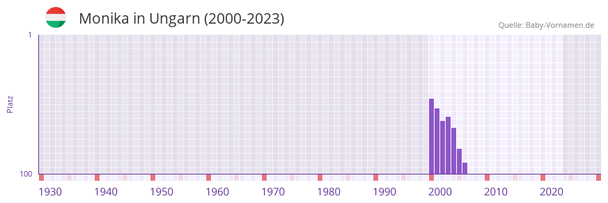 Monika in der Vornamen-Hitliste von Ungarn (2000-2023)