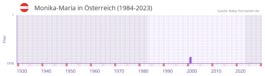 Monika-Maria in der Vornamen-Hitliste von Österreich (1984-2023) Monika-Maria in der Vornamen-Hitliste von Österreich (1984-2023)