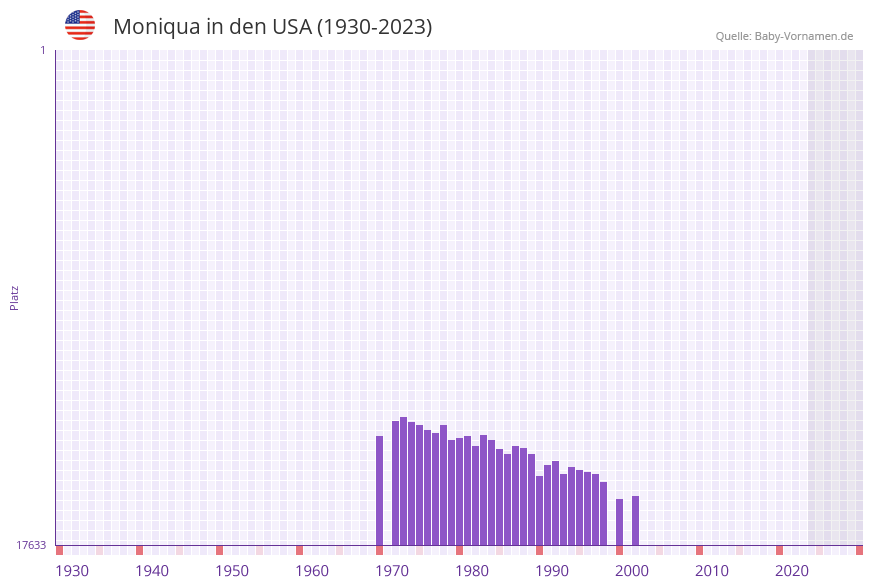 Moniqua in der Vornamen-Hitliste von den USA (1930-2023) Moniqua in der Vornamen-Hitliste von den USA (1930-2023)