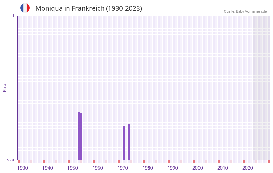 Moniqua in der Vornamen-Hitliste von Frankreich (1930-2023) Moniqua in der Vornamen-Hitliste von Frankreich (1930-2023)