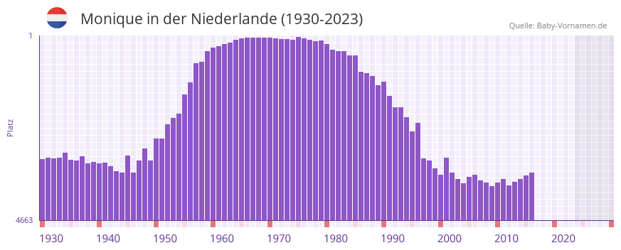 Monique in der Vornamen-Hitliste von der Niederlande (1930-2023)