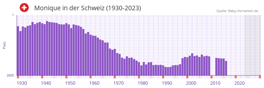 Monique in der Vornamen-Hitliste von der Schweiz (1930-2023)