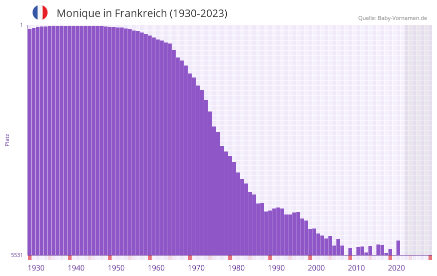Monique in der Vornamen-Hitliste von Frankreich (1930-2023)