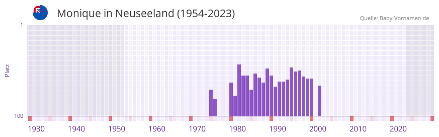 Monique in der Vornamen-Hitliste von Neuseeland (1954-2023)