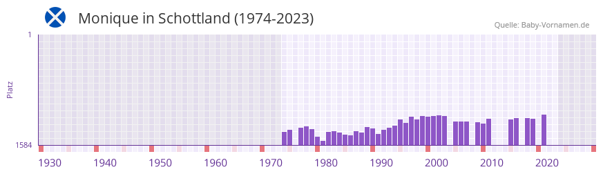 Monique in der Vornamen-Hitliste von Schottland (1974-2023)