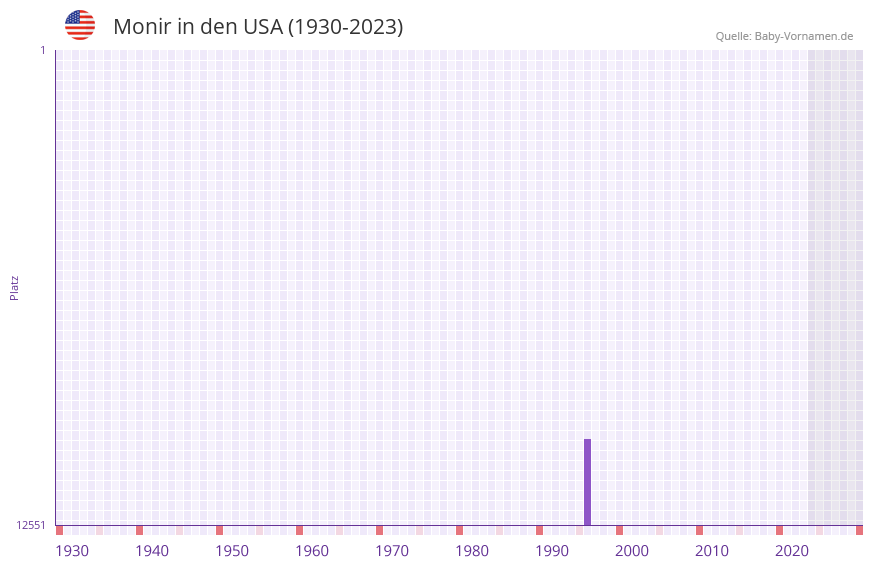Monir in der Vornamen-Hitliste von den USA (1930-2023) Monir in der Vornamen-Hitliste von den USA (1930-2023)