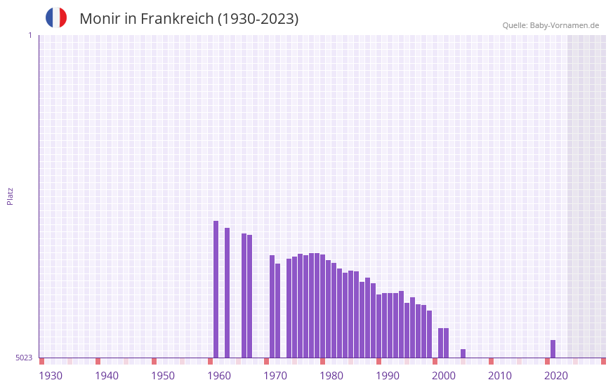 Monir in der Vornamen-Hitliste von Frankreich (1930-2023) Monir in der Vornamen-Hitliste von Frankreich (1930-2023)