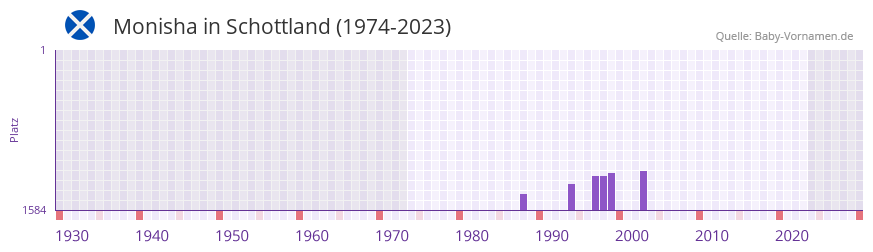 Monisha in der Vornamen-Hitliste von Schottland (1974-2023)