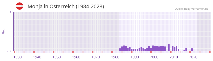 Monja in der Vornamen-Hitliste von sterreich (1984-2023)