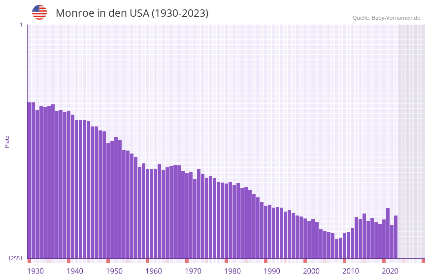 Monroe in der Vornamen-Hitliste von den USA (1930-2023)